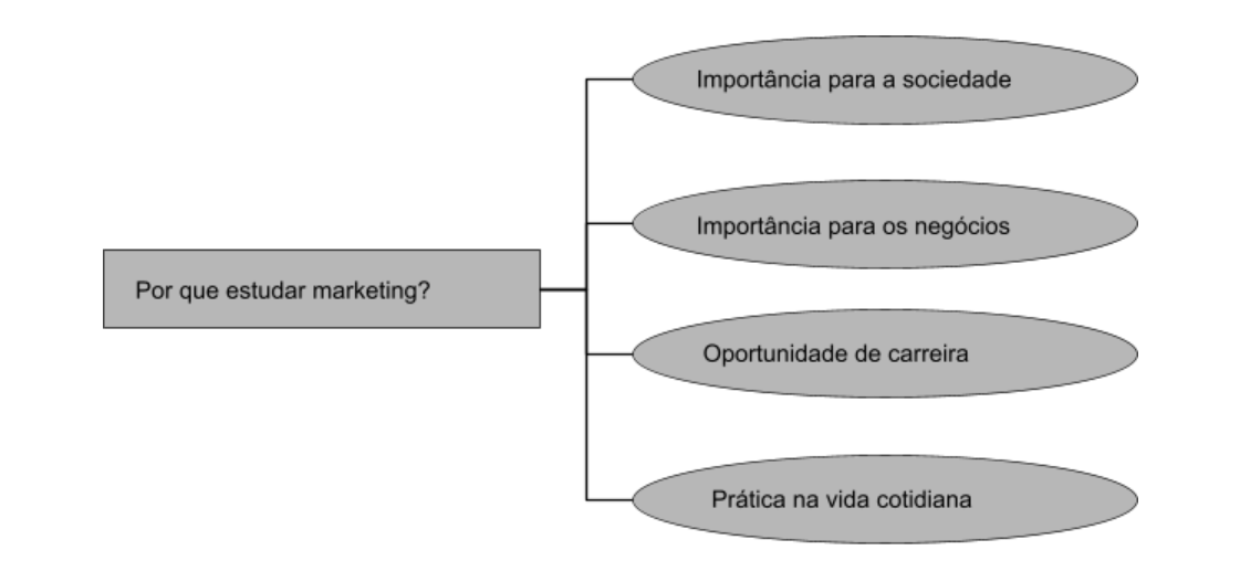 Por que estudar marketing - alexandre witmann